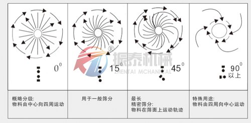 移動(dòng)式旋振篩物料運(yùn)行軌跡